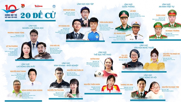 Công bố 20 đề cử giải thưởng Gương mặt trẻ Việt Nam tiêu biểu năm 2022