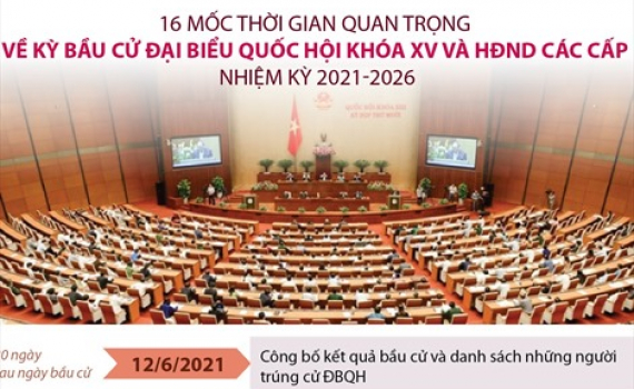 Các mốc thời gian quan trọng về kỳ bầu cử đại biểu QH, HĐND năm 2021