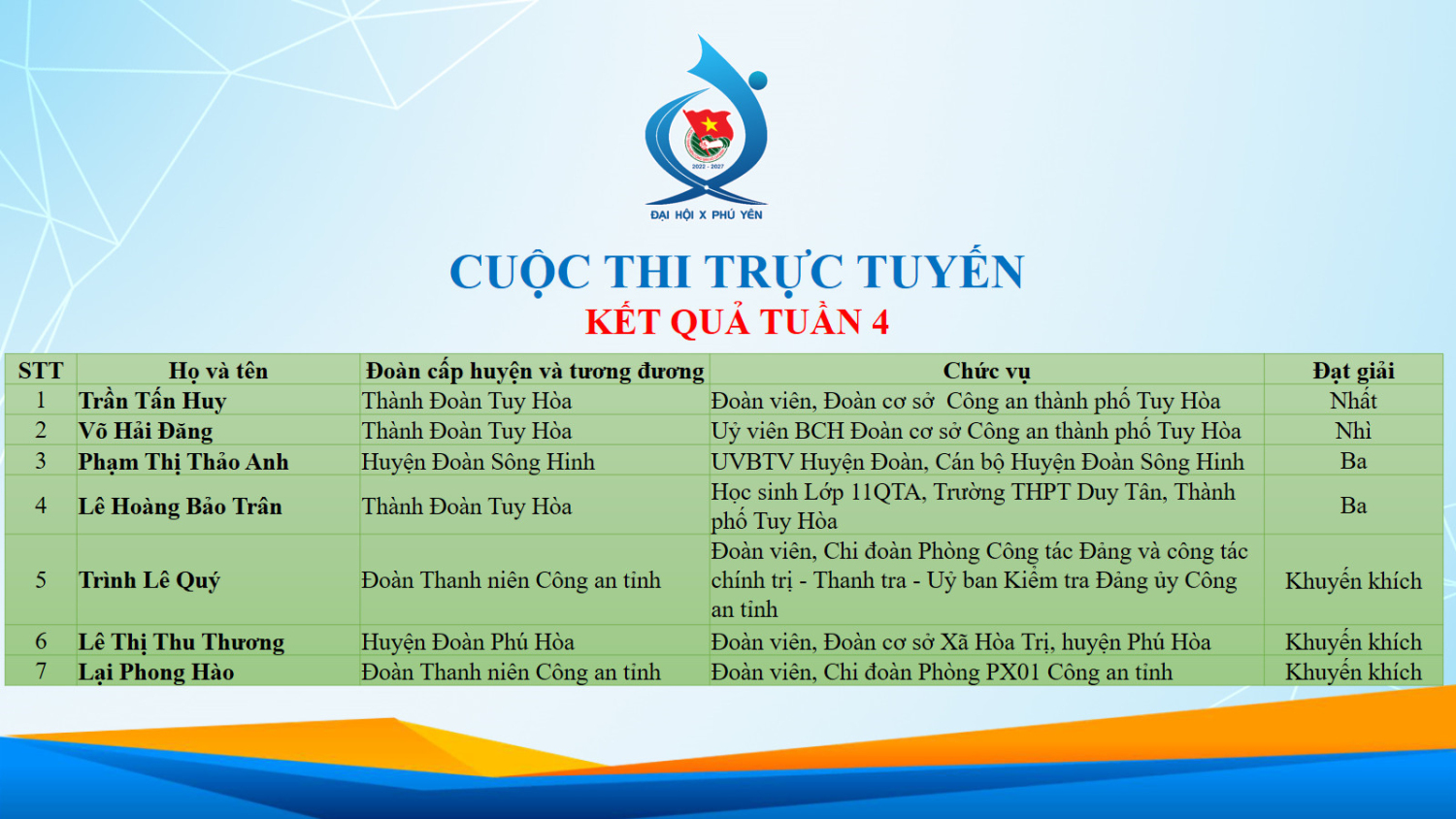 KẾT QUẢ THI TRỰC TUYẾN TUẦN 4