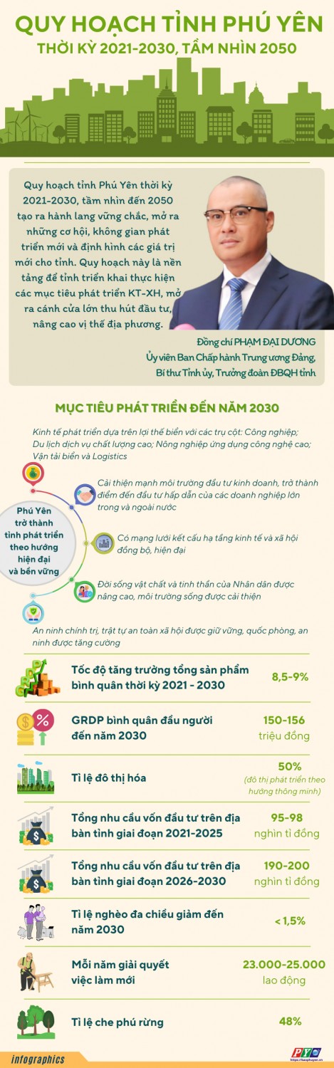 [Infographic] Quy hoạch tỉnh Phú Yên thời kỳ 2021-2030, tầm nhìn đến năm 2050 và danh mục 70 dự án được kêu gọi đầu tư trên địa bàn tỉnh Phú Yên